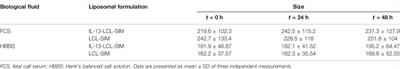 Active Tumor-Targeting Nano-formulations Containing Simvastatin and Doxorubicin Inhibit Melanoma Growth and Angiogenesis